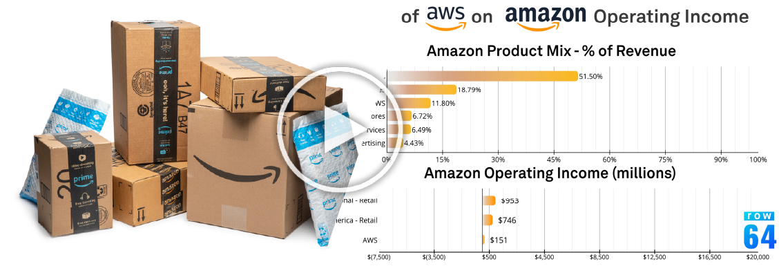Effect of AWS on Amazon's Operating Income