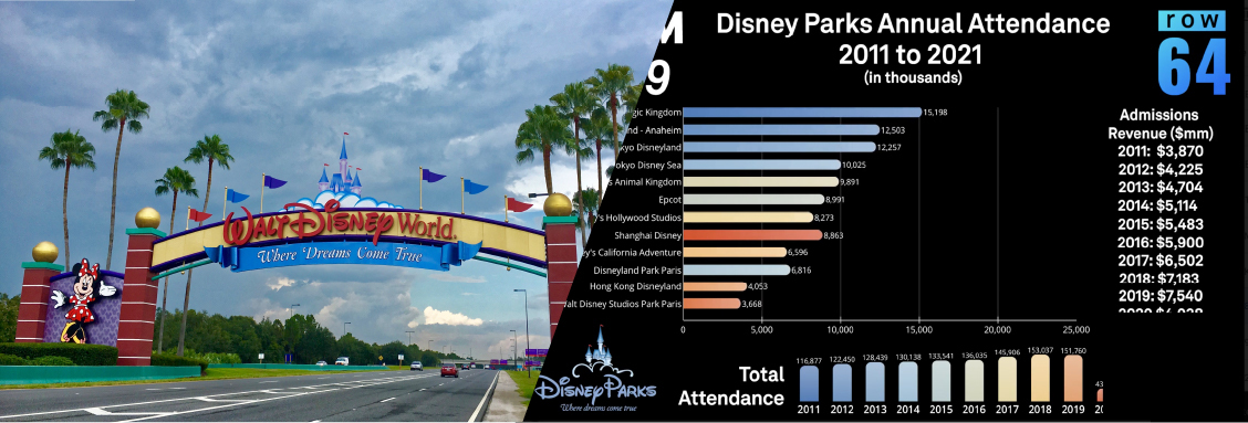 Disney Parks Annual Attendance