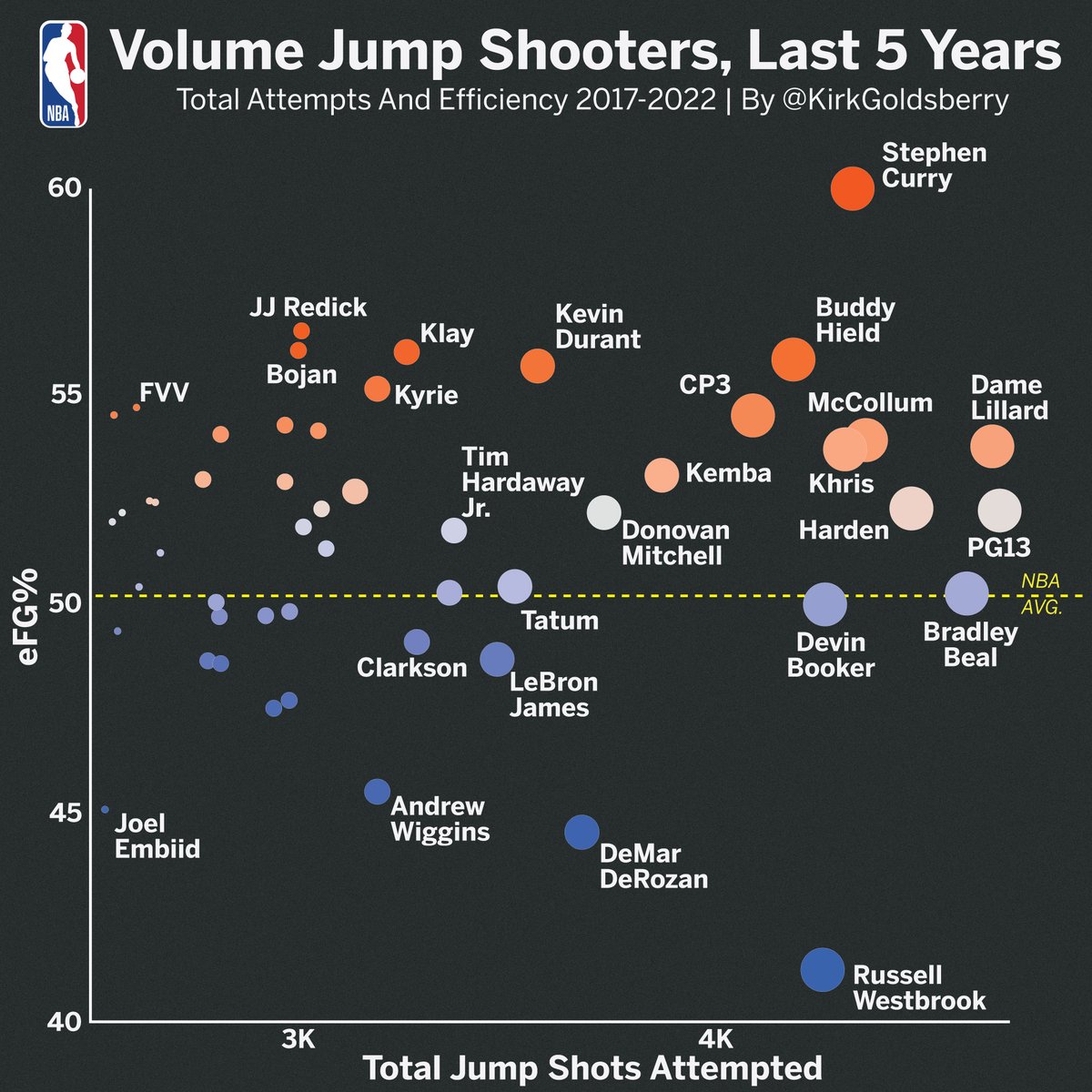Kirk's Goldsberry bubble plot data visualization showing the efficiency landscape of volume jump shooters in the NBA