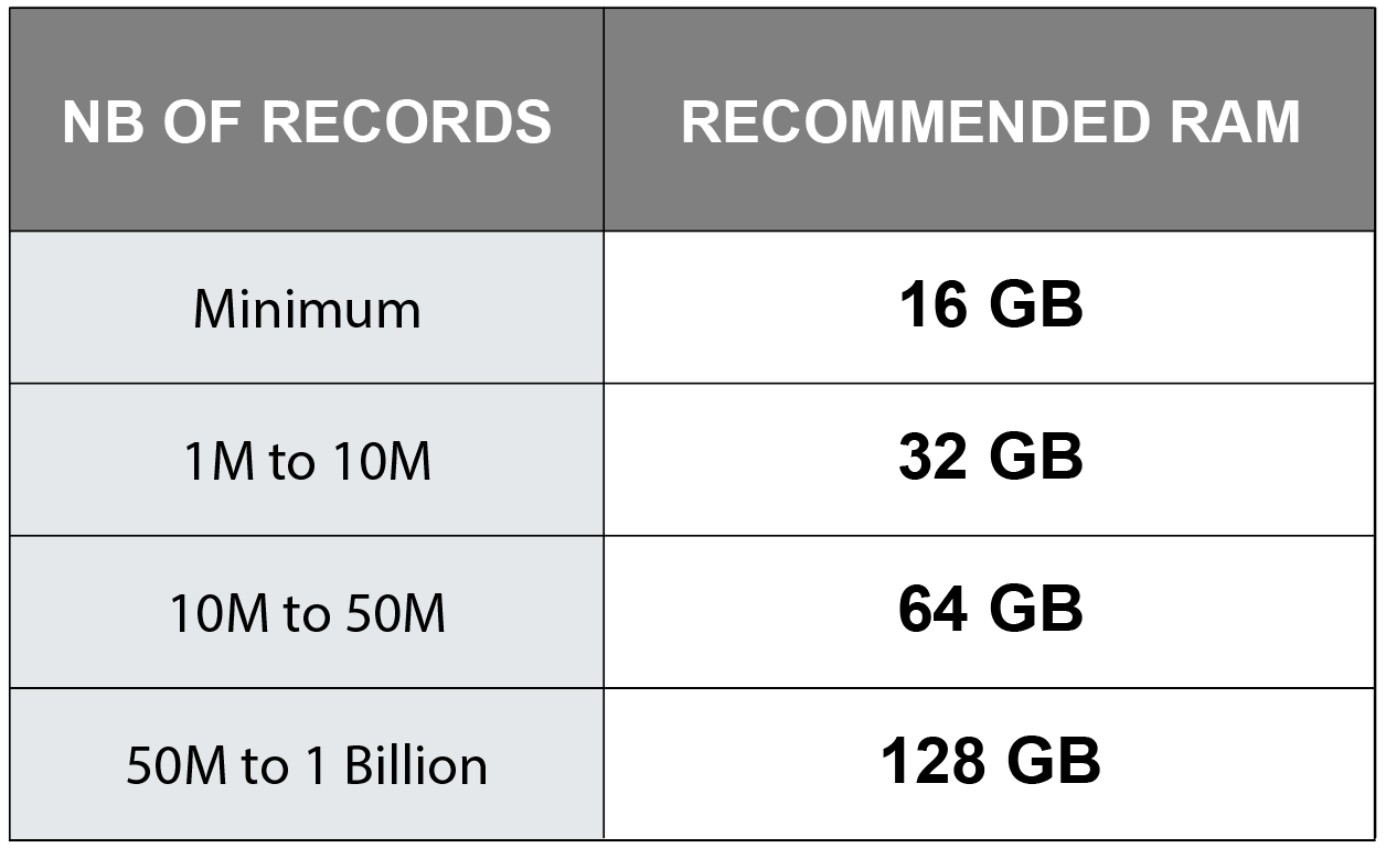 A table with three columns of data, the first column is labeled Minimum and the second column is labeled Recommended and the third column is labeled To 1 Billion .