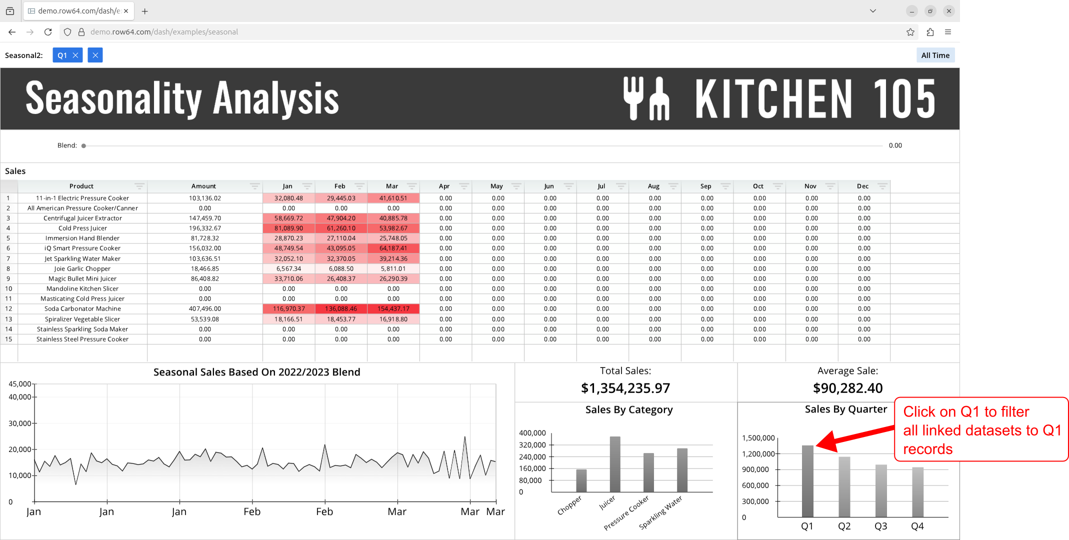A spreadsheet with a graph showing the sales of a restaurant.