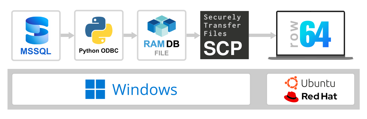 A flow chart shows the process of transferring files.