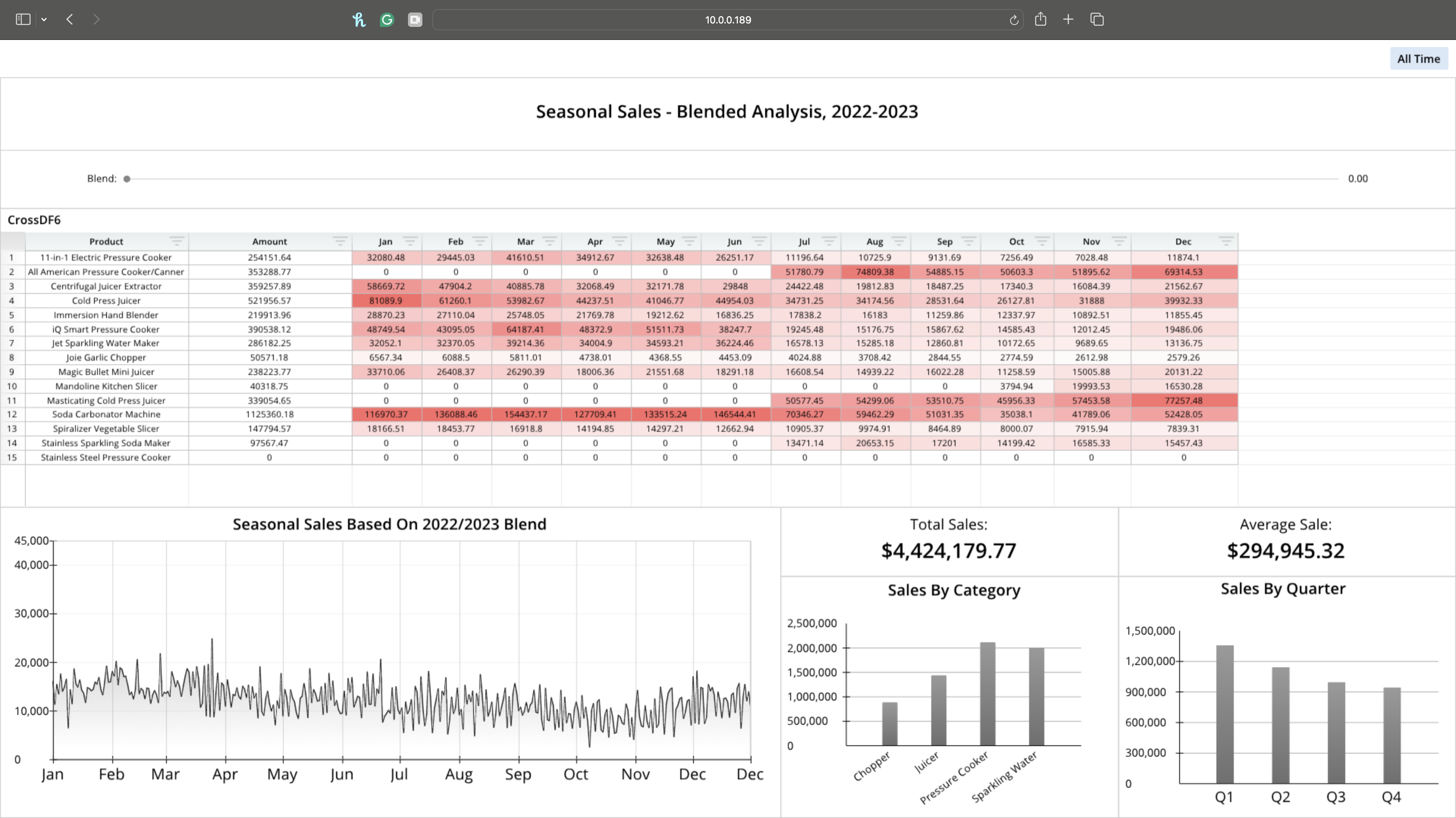 A graph displaying seasonal sales data for 2009-2013.