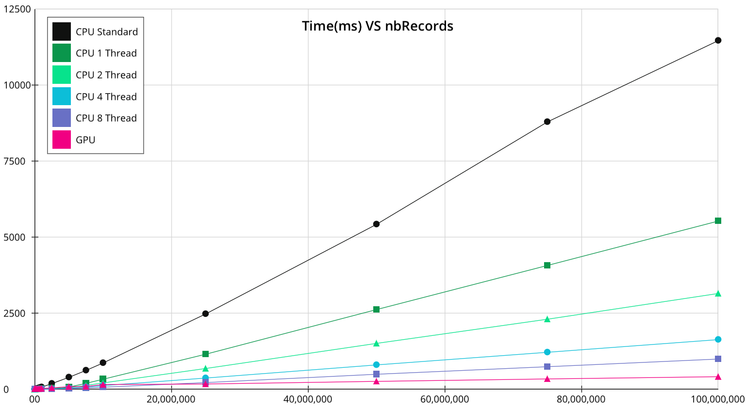 A graph shows the time in minutes versus the number of records.