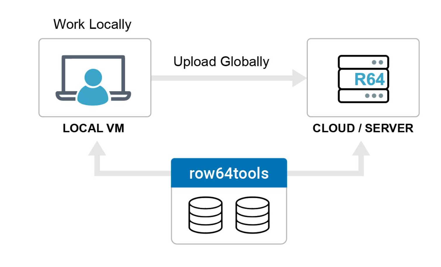 A diagram illustrating the process of uploading a file to a cloud server. The image shows a local VPN connection, with a row of icons representing the various steps involved in the process. The icons include a computer, a cloud, a server, and a row of tools. The image is labeled with the phrase "Work Locally. Upload Globally."