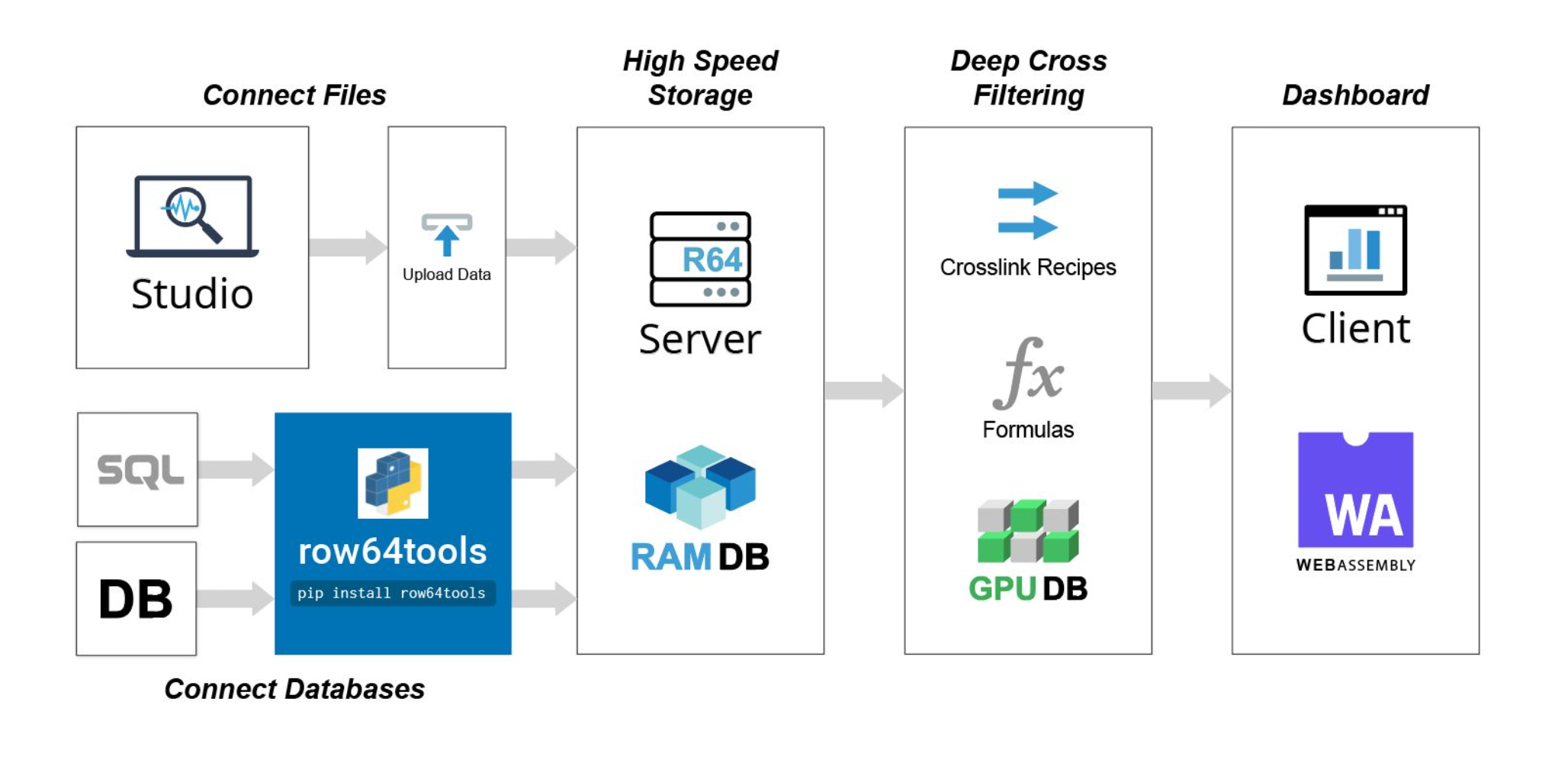 A diagram illustrating the process of data storage and retrieval. The image shows a flowchart with various stages, including connect files, high speed storage, deep filtering, cross-referencing recipes, and client. The flowchart is labeled with specific details, such as SQL, RDB, and WEB.