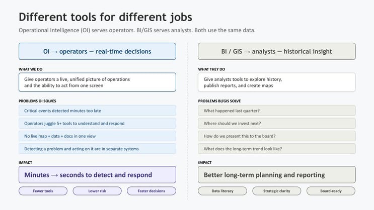What Is Operational Intelligence and Is It Right for Your Business? | Row64