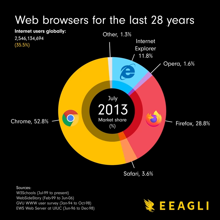A racing donut slash racing pie chart data visualization shows how the dominance of online browsers has changed in the last 20 years.
