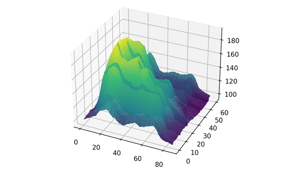 Surface Charts