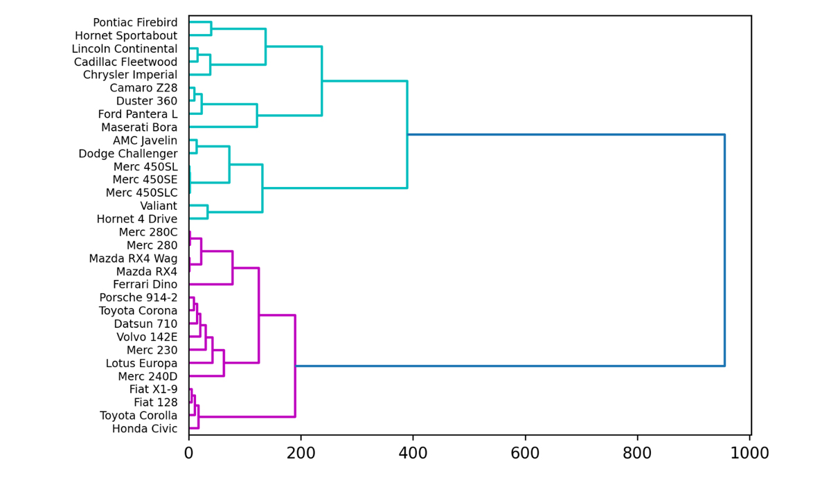 Tree Map