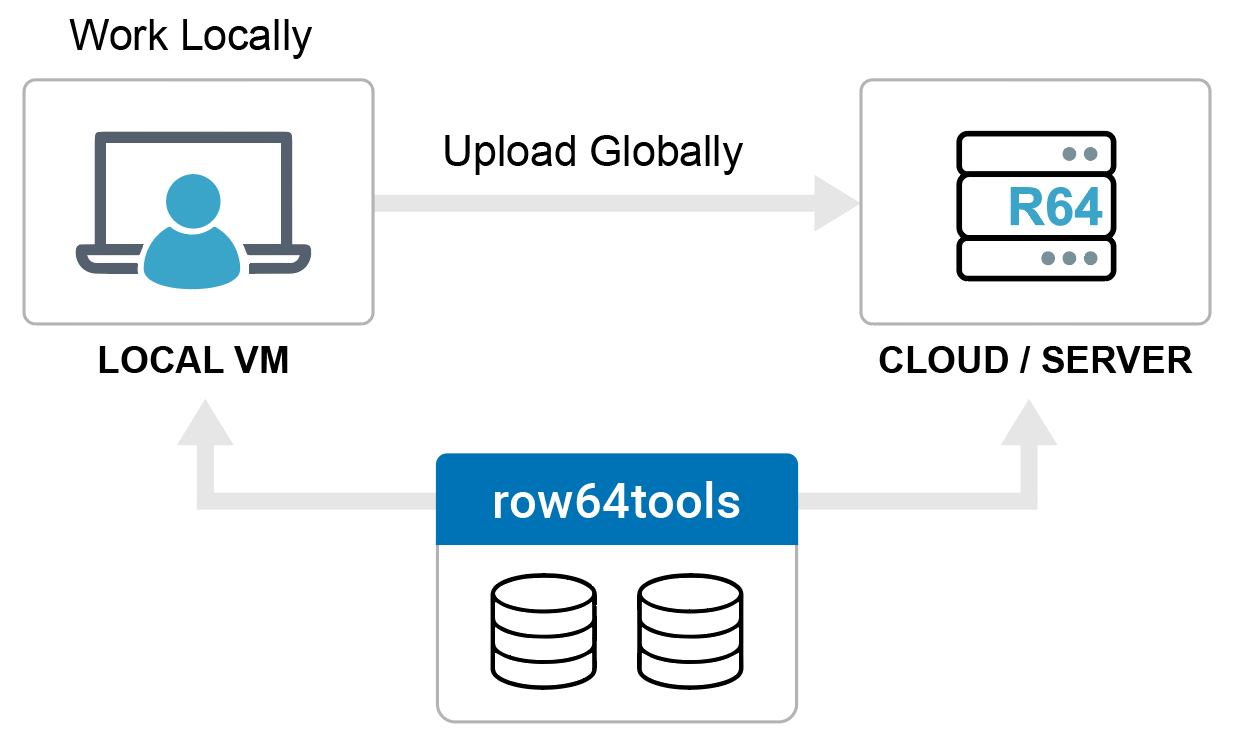 A diagram shows a process of uploading a global file.