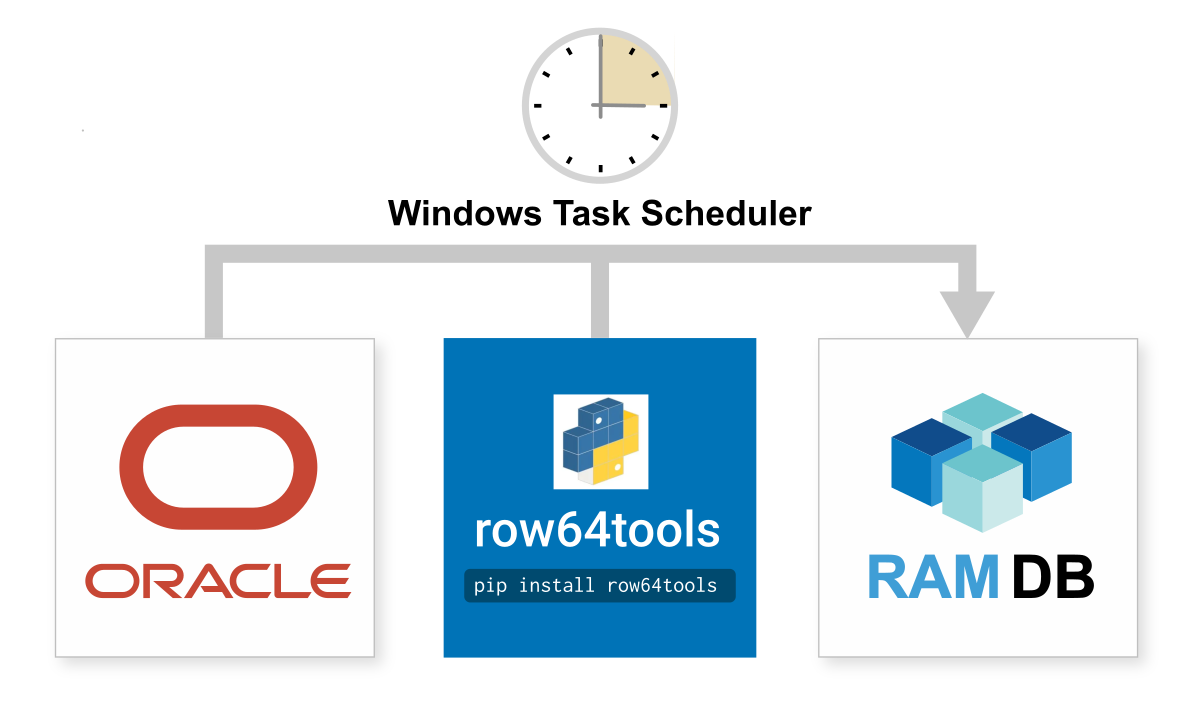 A diagram shows the relationship between a Windows Task Scheduler and a Row 644 tools.
