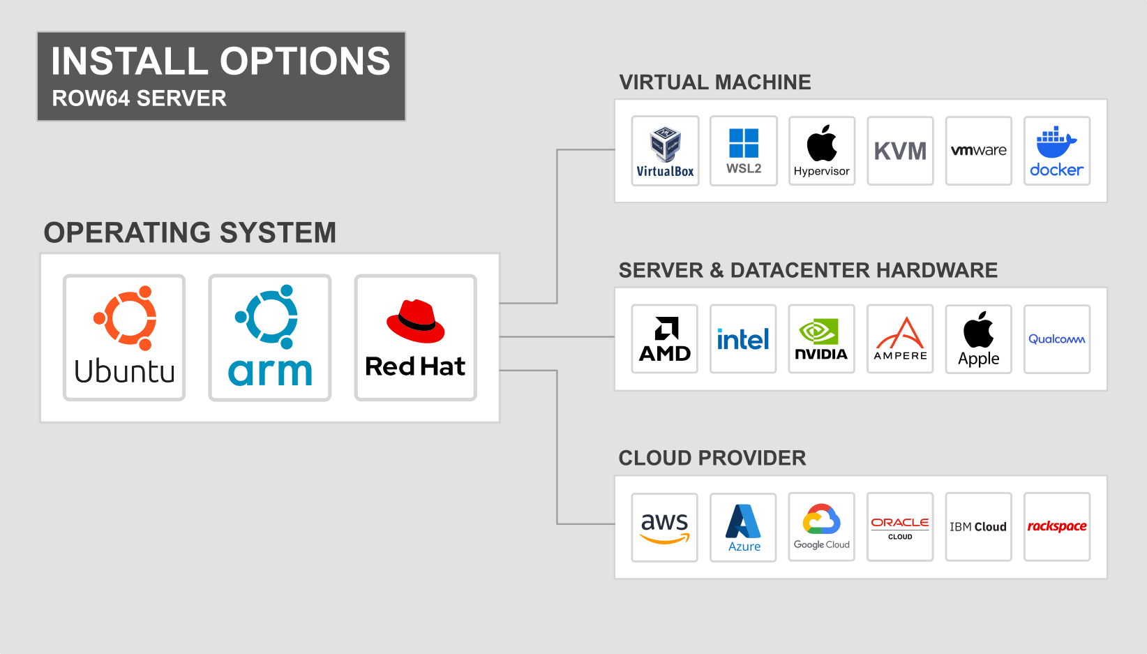 A diagram shows the different options available for a virtual machine.