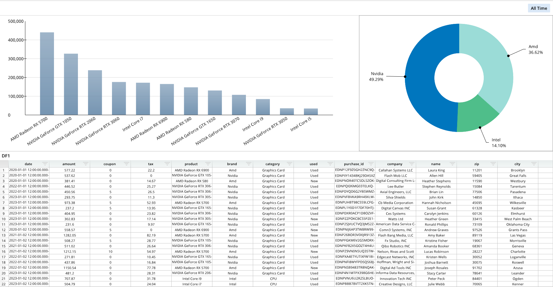 A pie chart shows that 23.2% of the data is from the state of California.