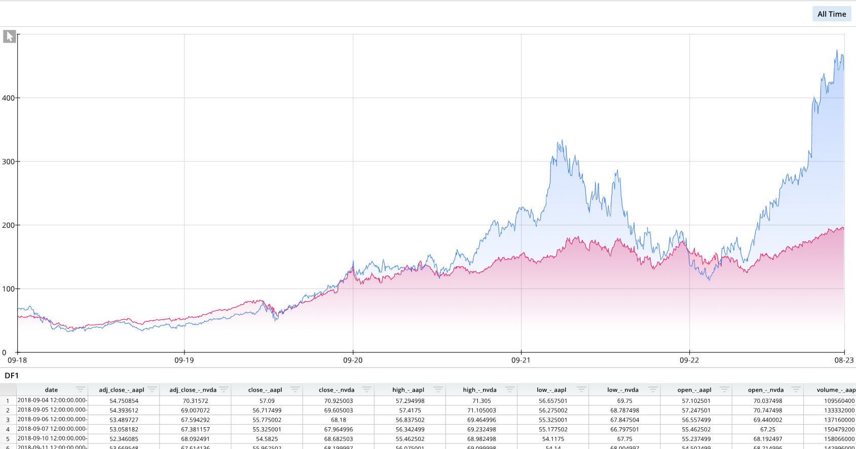 A graph shows the value of two different stocks over time.