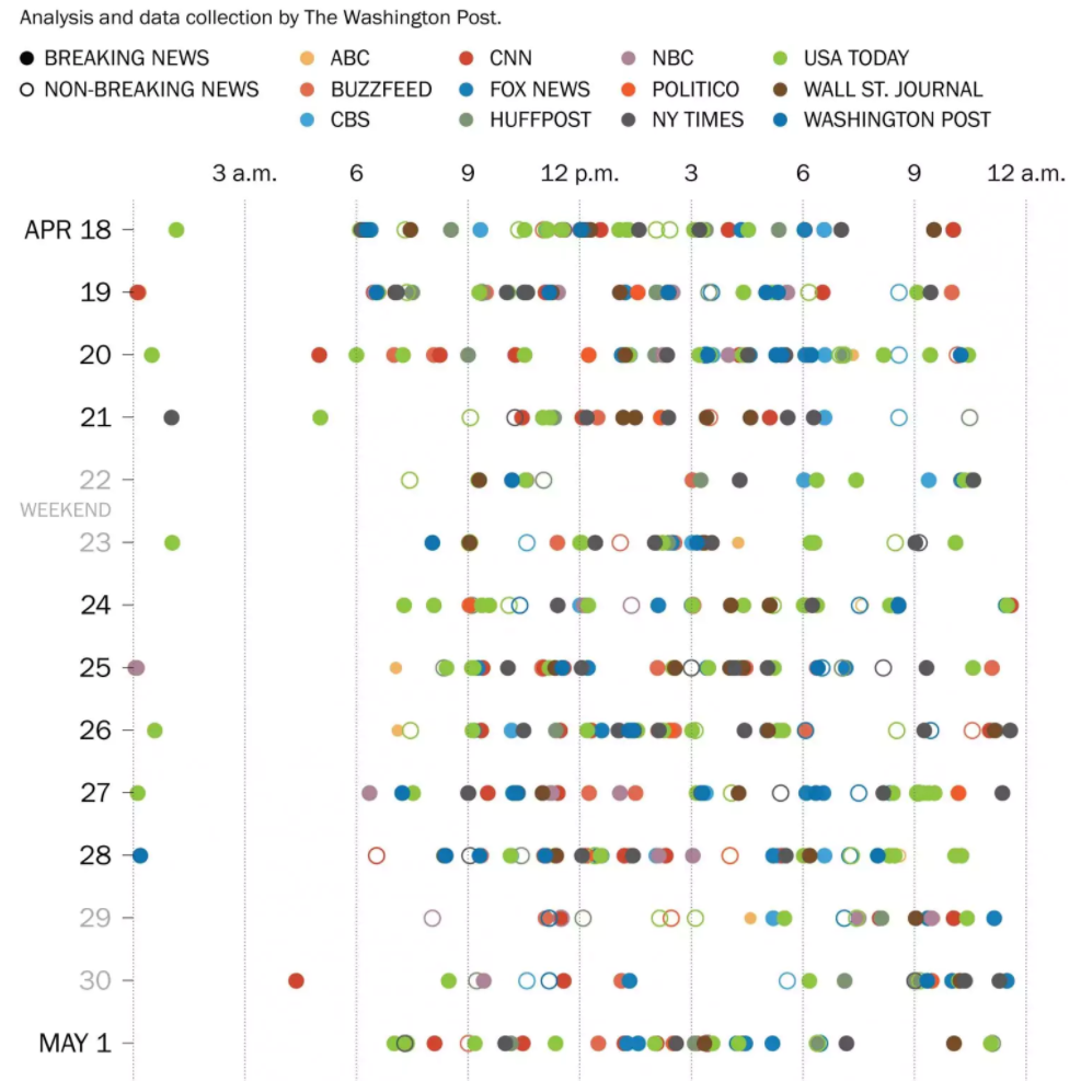 A dot matrix timeline data visualization showing how the different new sources break news 