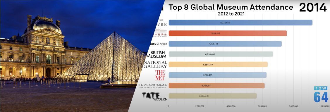 AECOM Museum Attendance 2012-2021