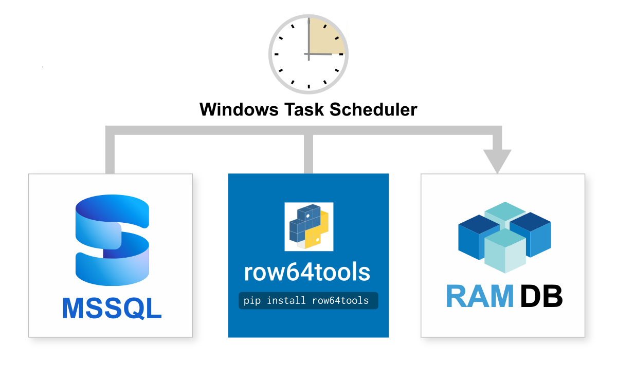A diagram shows the different tools available for a Windows Task Scheduler.