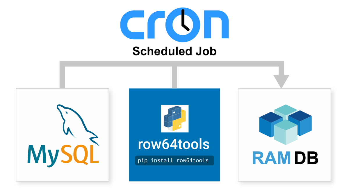 A graphic shows the differences between cron, row64, and sql.