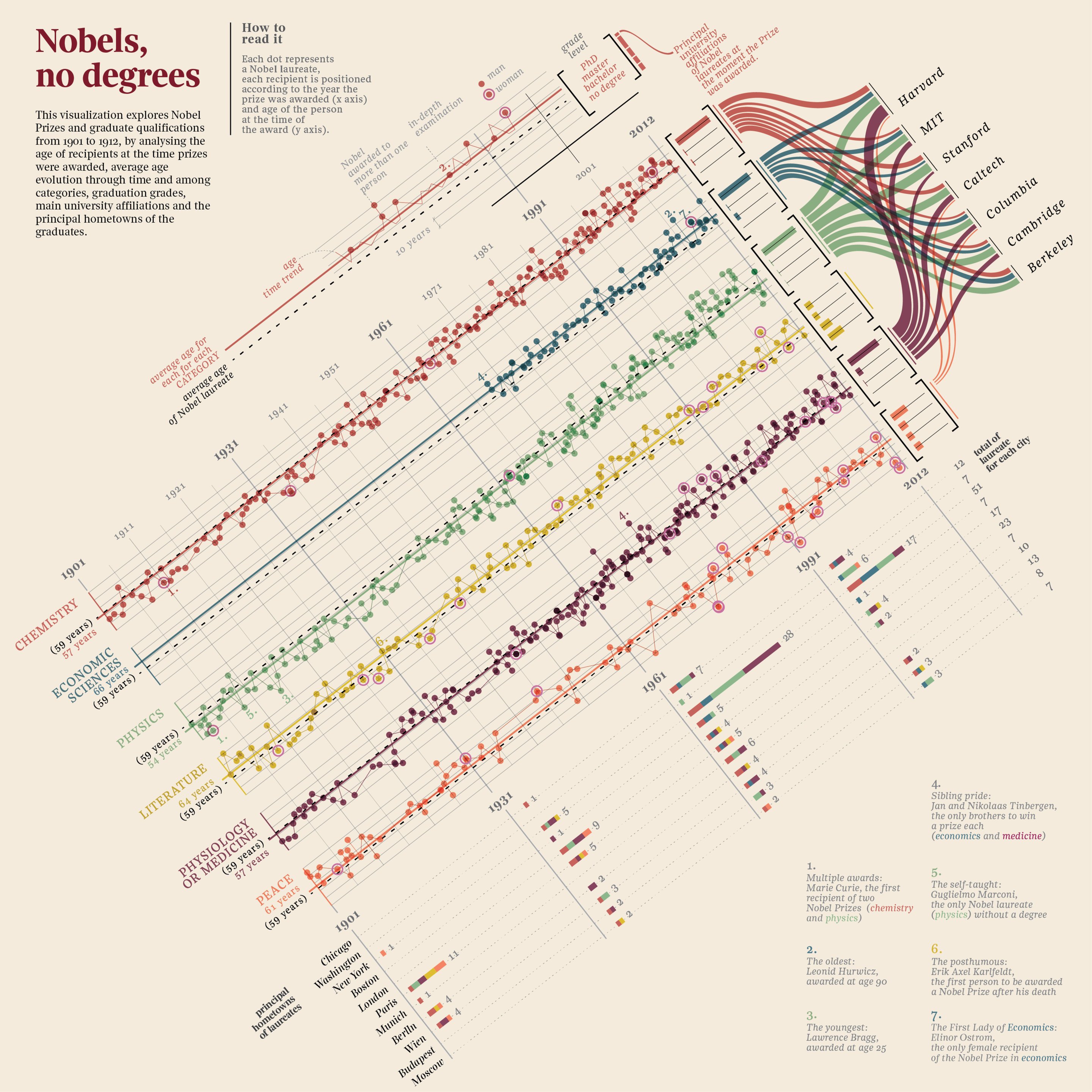 A combination sankey bar chart shows the location of nobel winners hometowns and university