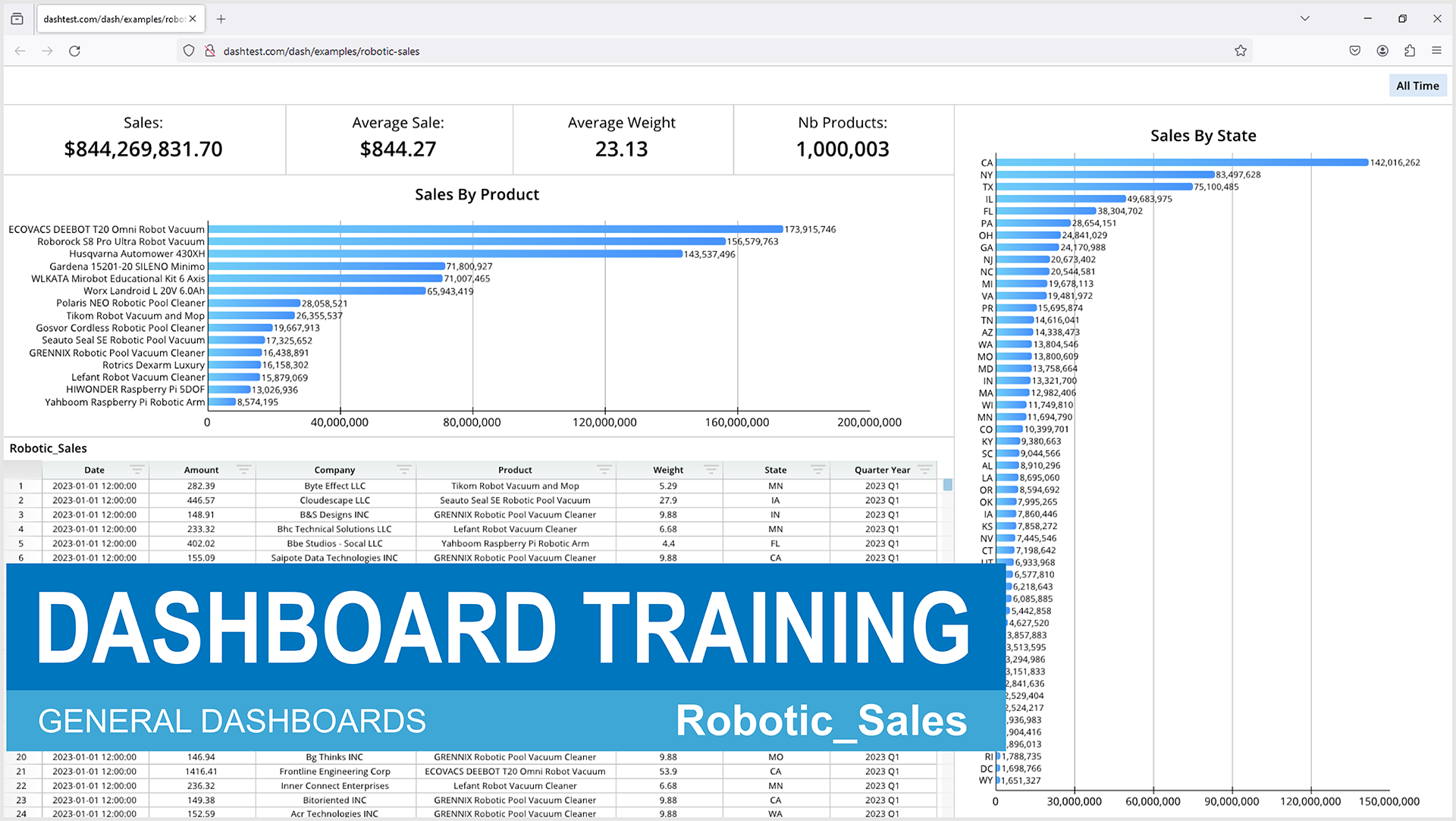 A screenshot of a dashboard training program, showcasing various graphs and data points.