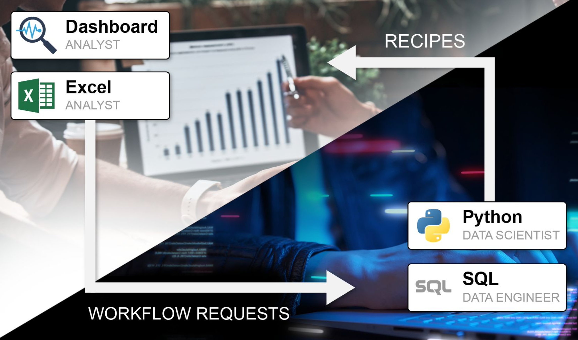 A diagram illustrating the process of data analysis, including the use of Excel, Python, and SQL. The image features a person working on a laptop, with various icons and labels representing the different stages of the data analysis process.