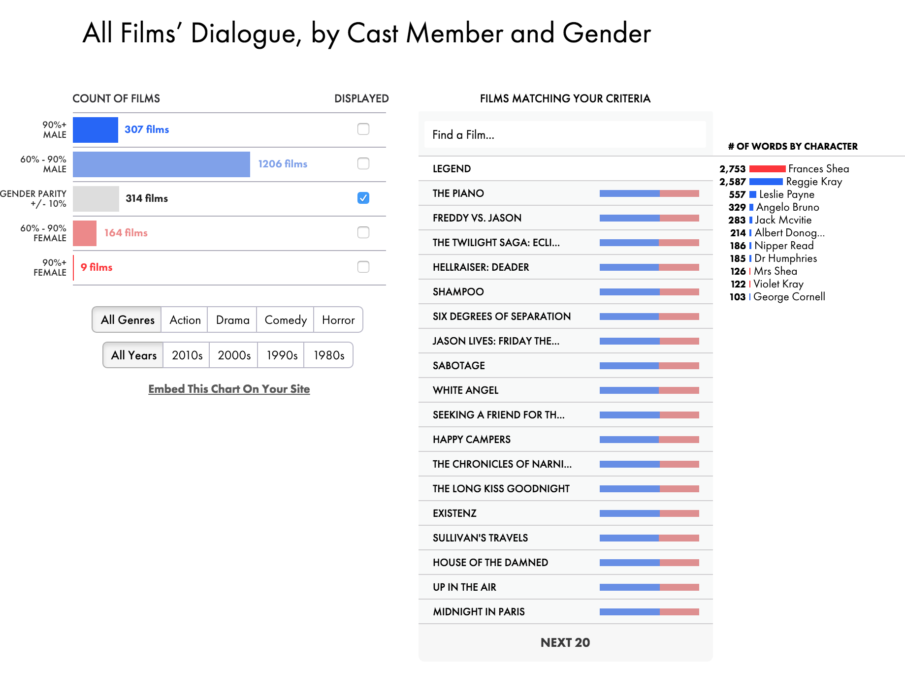An interactive bar chart data visualization shows film character dialogue by gender
