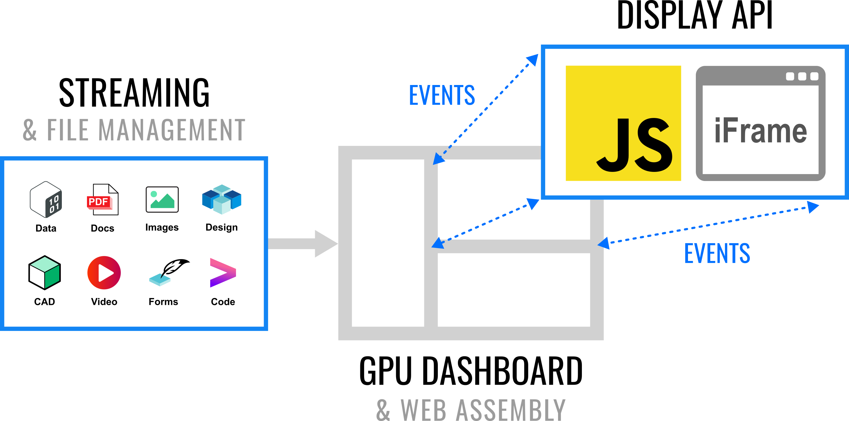 A diagram shows the relationship between a website, a dashboard, and a code.