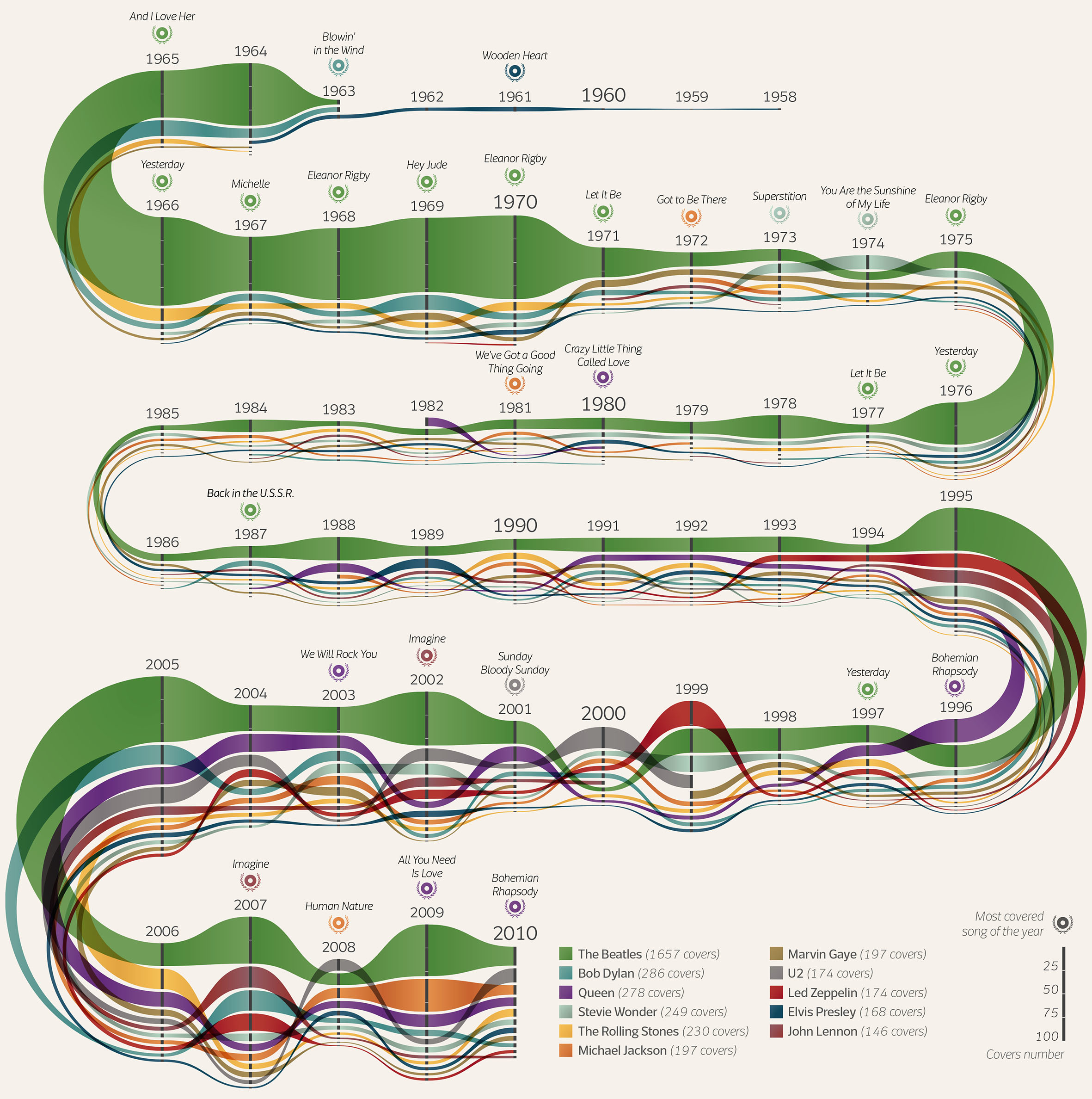 A sankey chart showing album releases by year