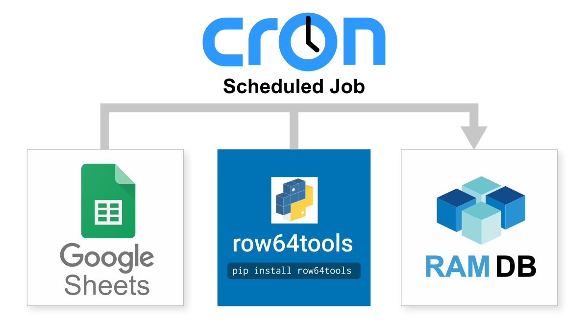 A tree diagram shows the relationship between Google, cron, and row64 tools.