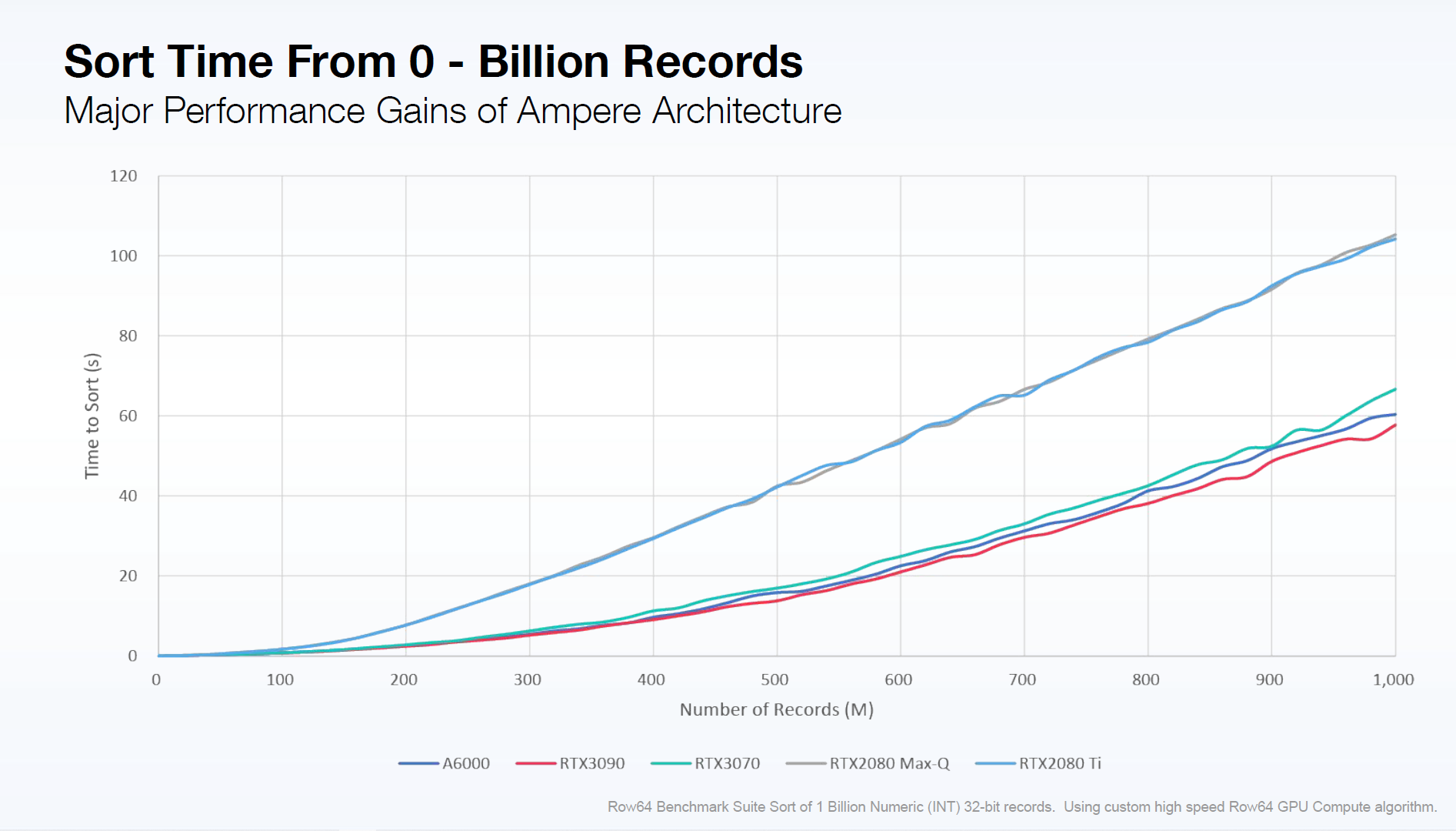 A graph shows the number of records from 0 to 1 billion.