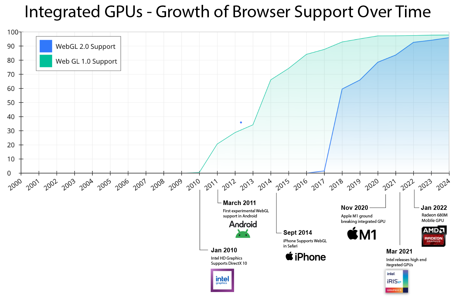 A graph shows the growth of browser support over time.
