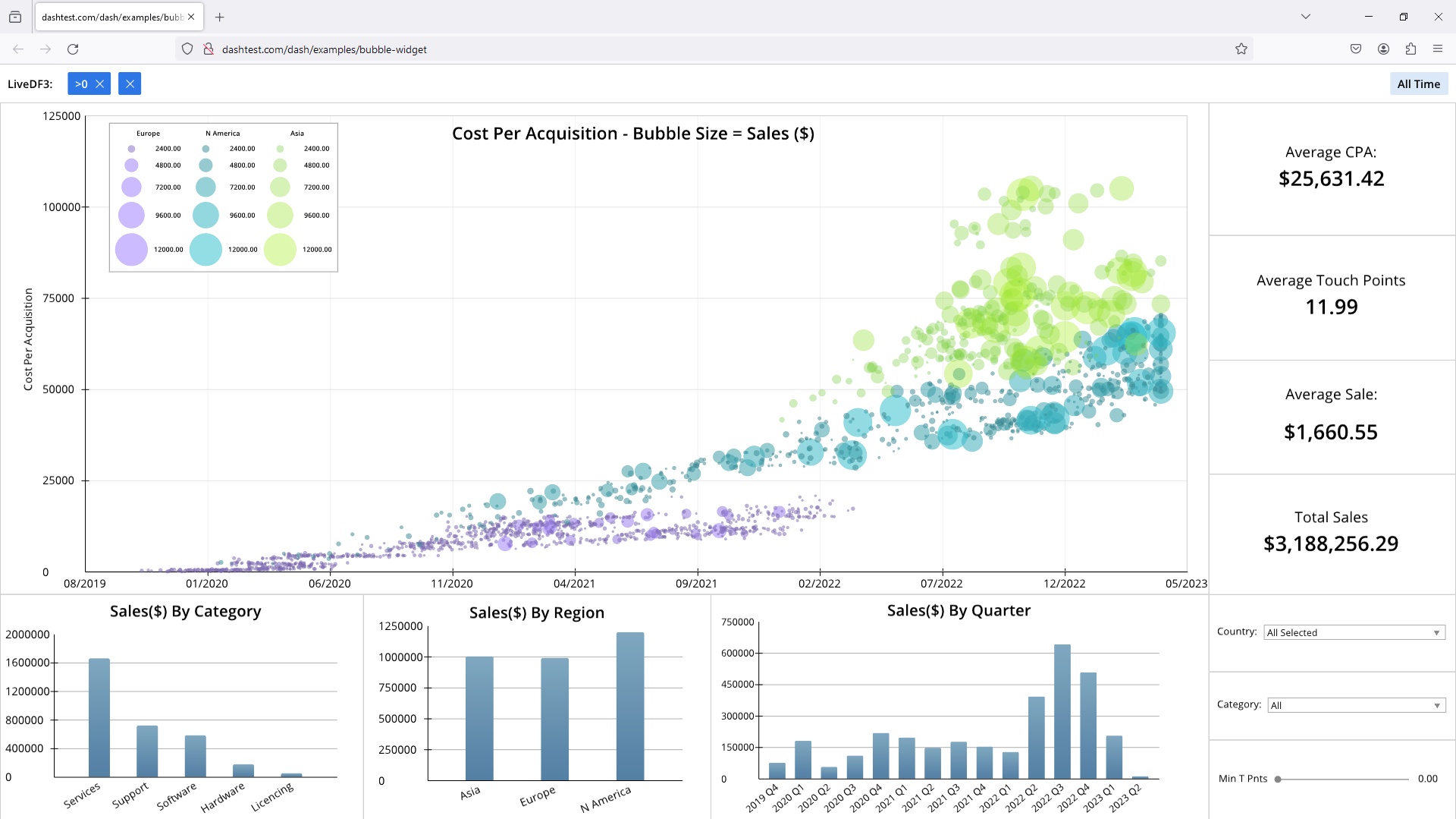 A graph shows the cost per acquisition for bubble size sales.