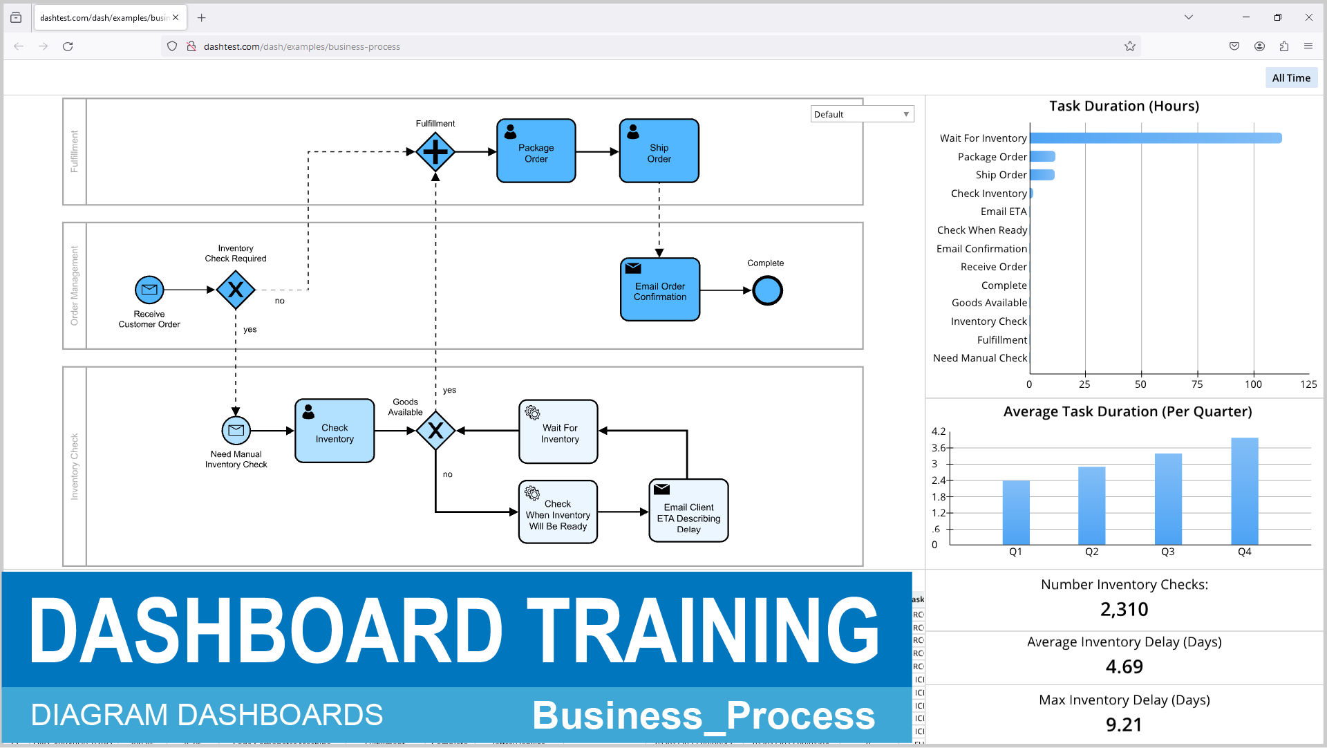 A diagram displaying a business process, including a dashboard training section.