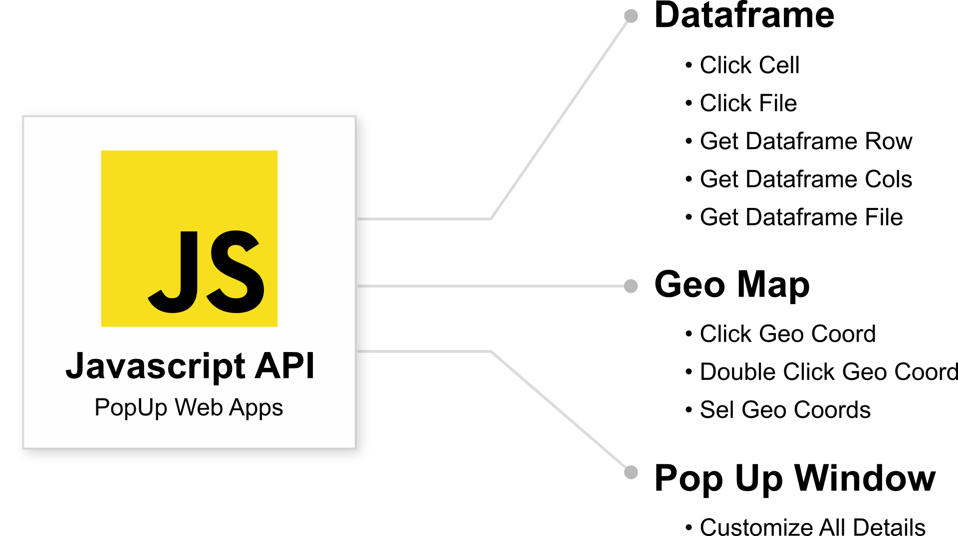 A diagram shows the steps to create a pop up.
