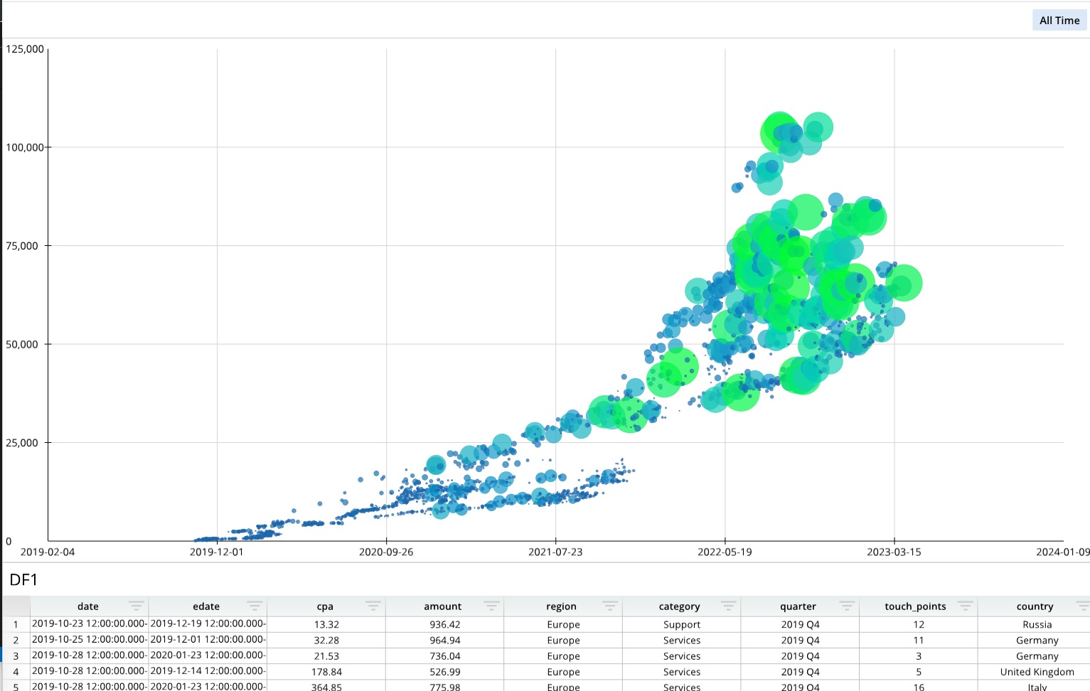 A graph shows the number of people in a city over time.