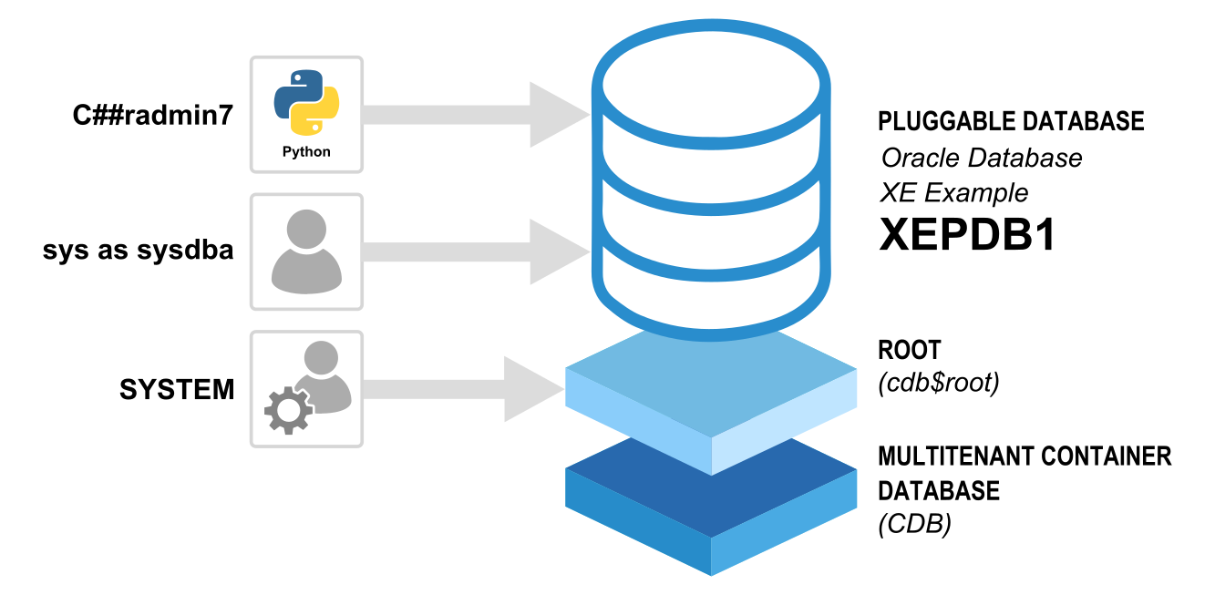A diagram shows a database with a blue box on top.