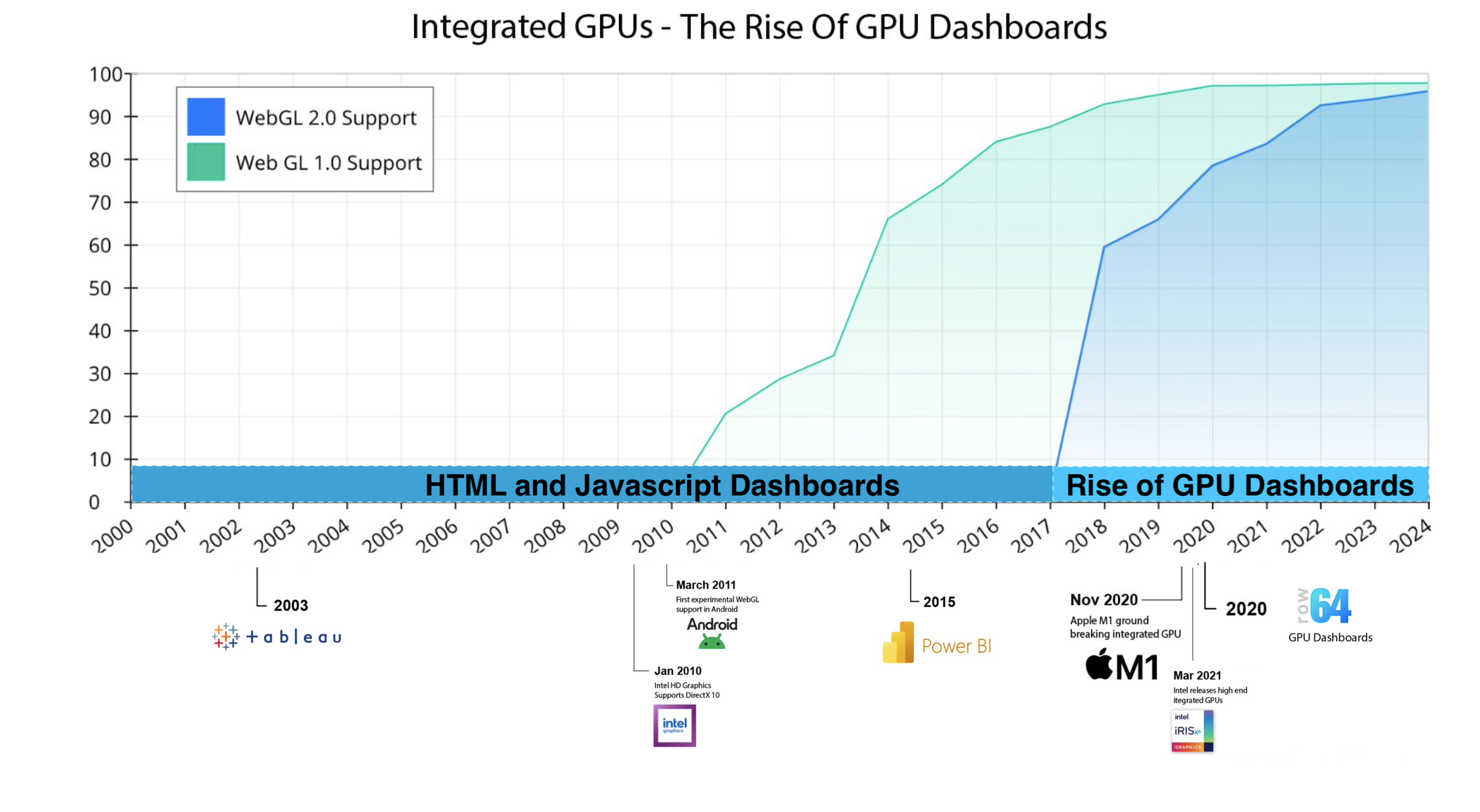 The image displays a graph showing the rise of GPU dashboards. The graph is labeled with the years 2005, 2010, 2015, and 2020, indicating the growth of this technology over time. The graph is accompanied by a list of the different types of dashboards, including HTML and JavaScript dashboards, and the rise