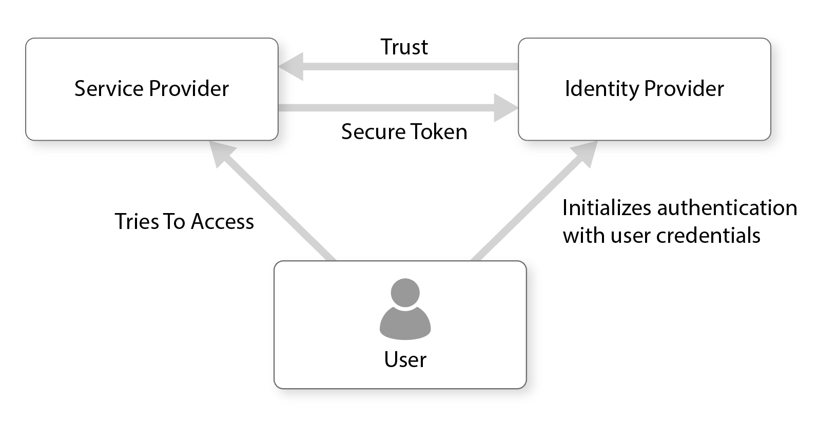 A diagram shows the process of secure token access.