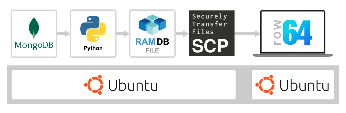 A flow chart shows the process of transferring files from one computer to another.