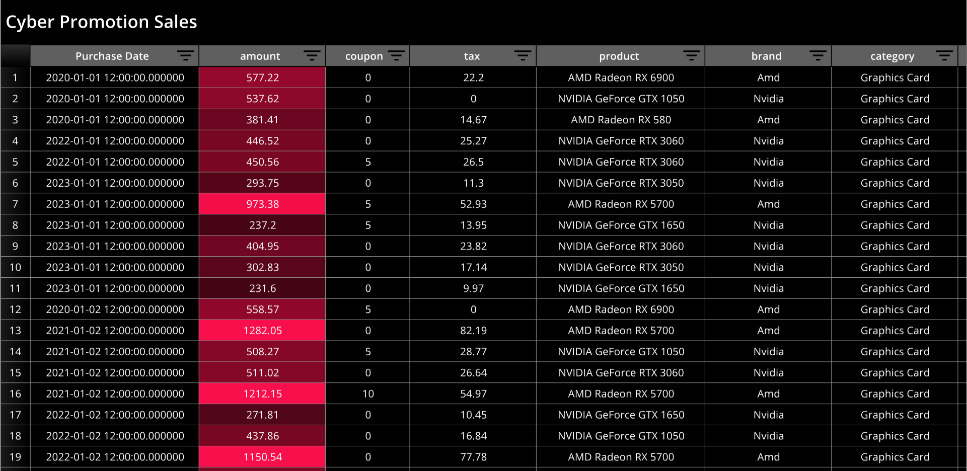 A table with many columns of data, including a column for GPU.