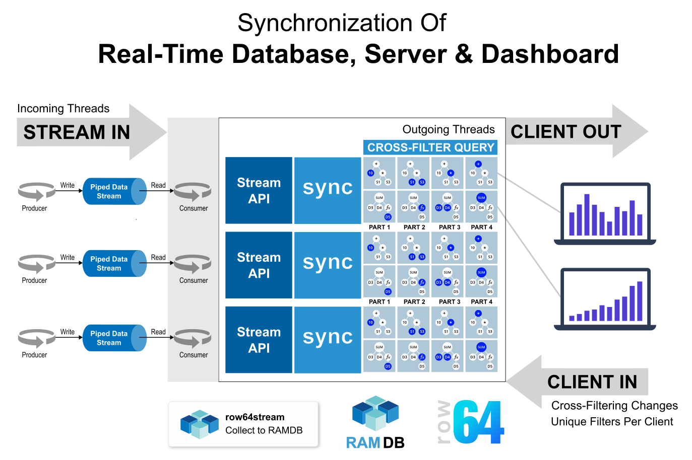 A diagram shows the synchronization of a real-time database, server, and dashboard.
