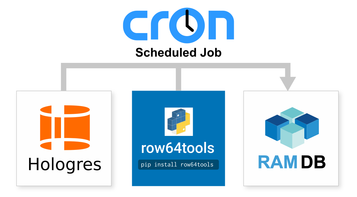 A tree diagram shows the different jobs available at Cron.