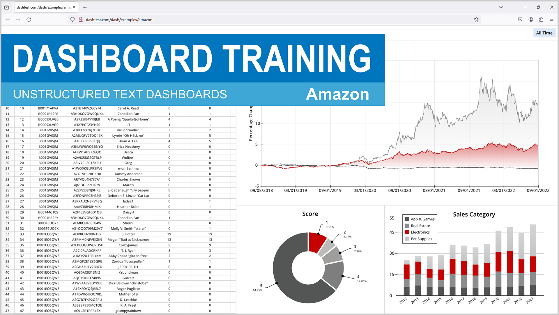 A screenshot of a dashboard training page on Amazon, featuring a variety of graphs and charts.