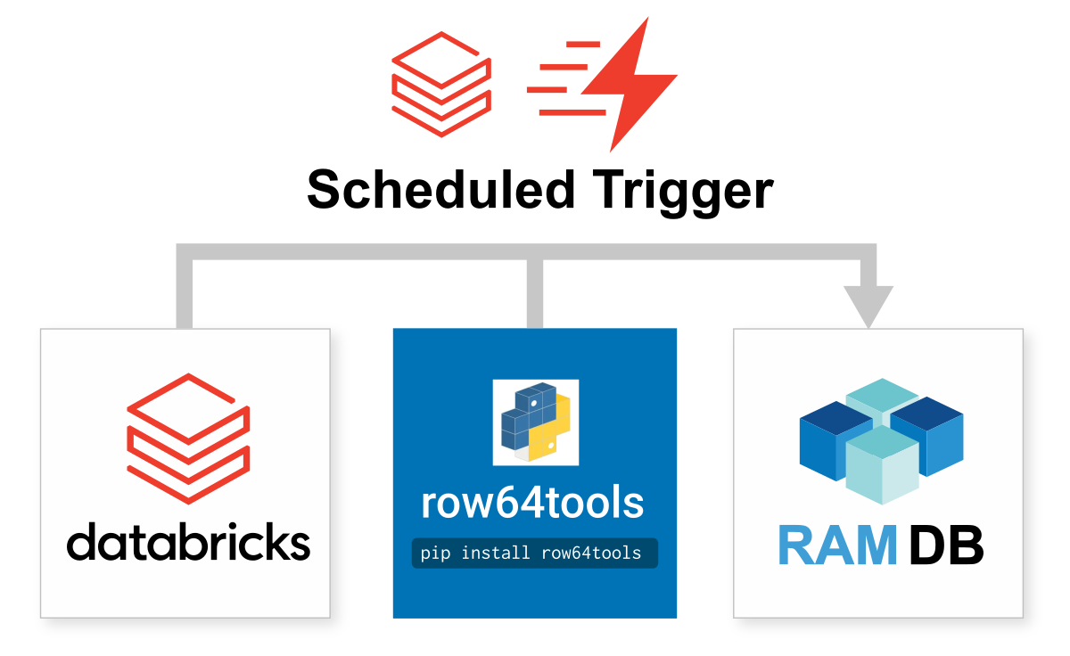 A diagram shows the different triggers available for Row 64 Tools.