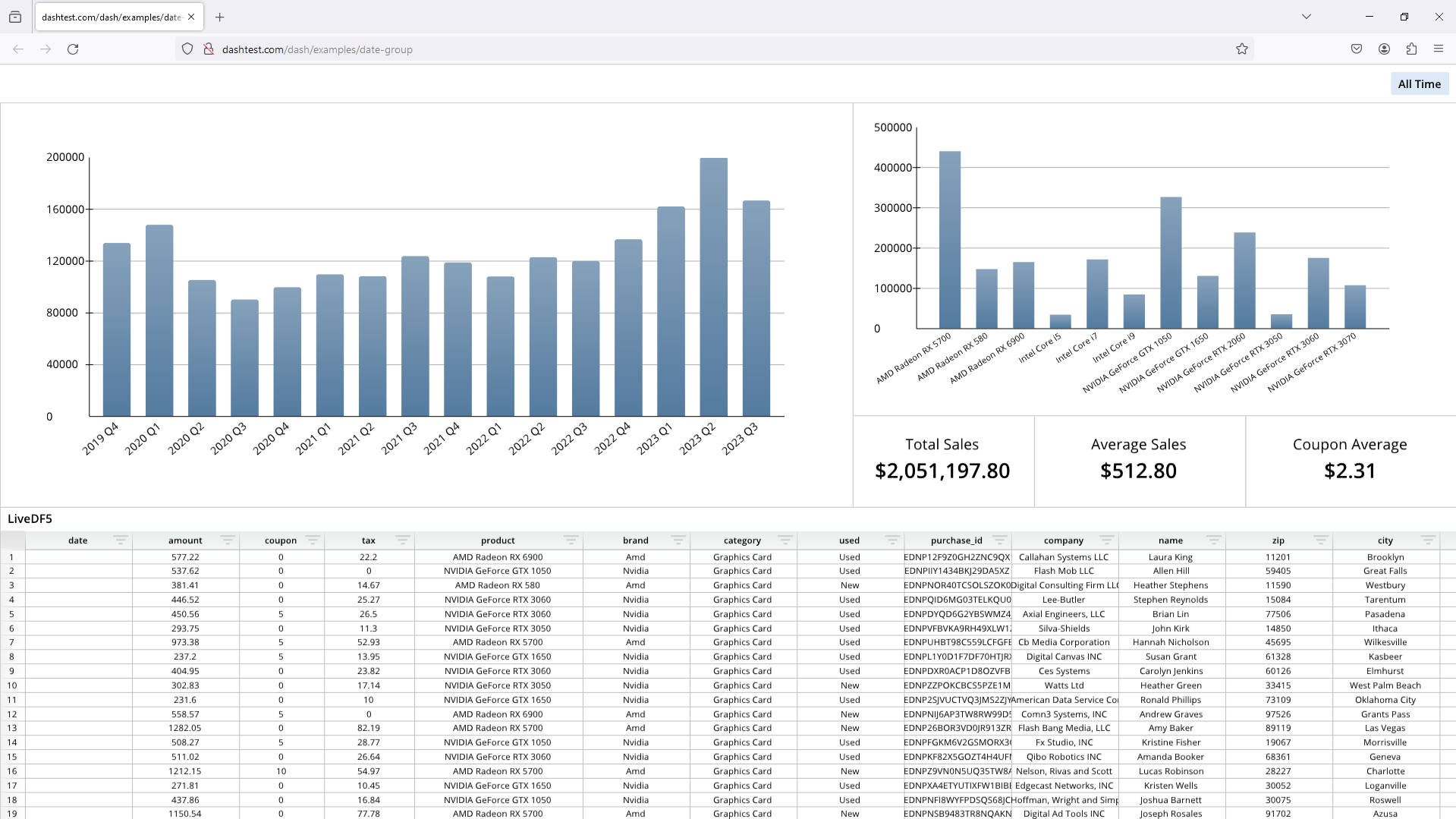 A computer screen displays a graph of sales.