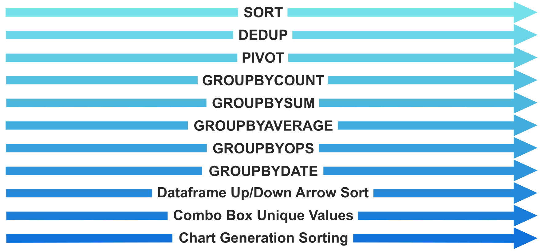 A list of different types of data sorting.