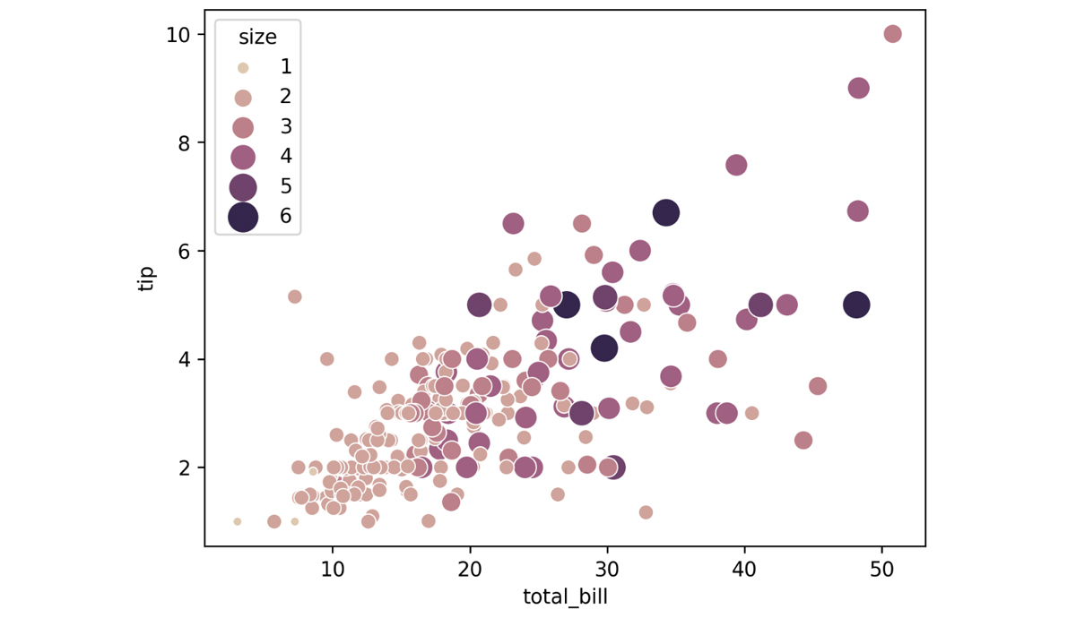 Scatter plot