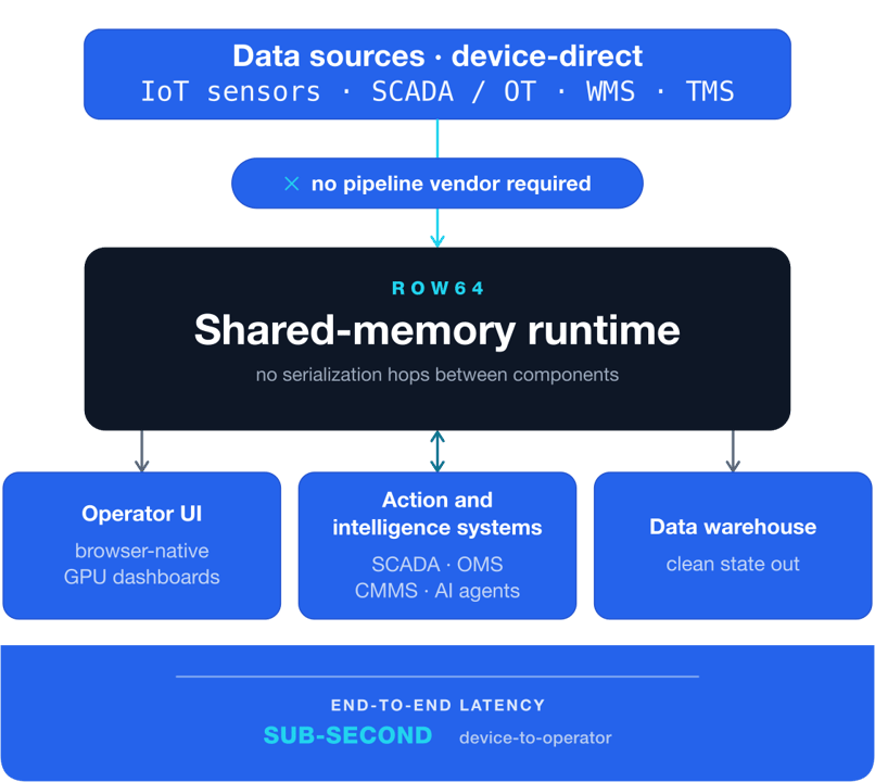Real-Time Device Direct diagram