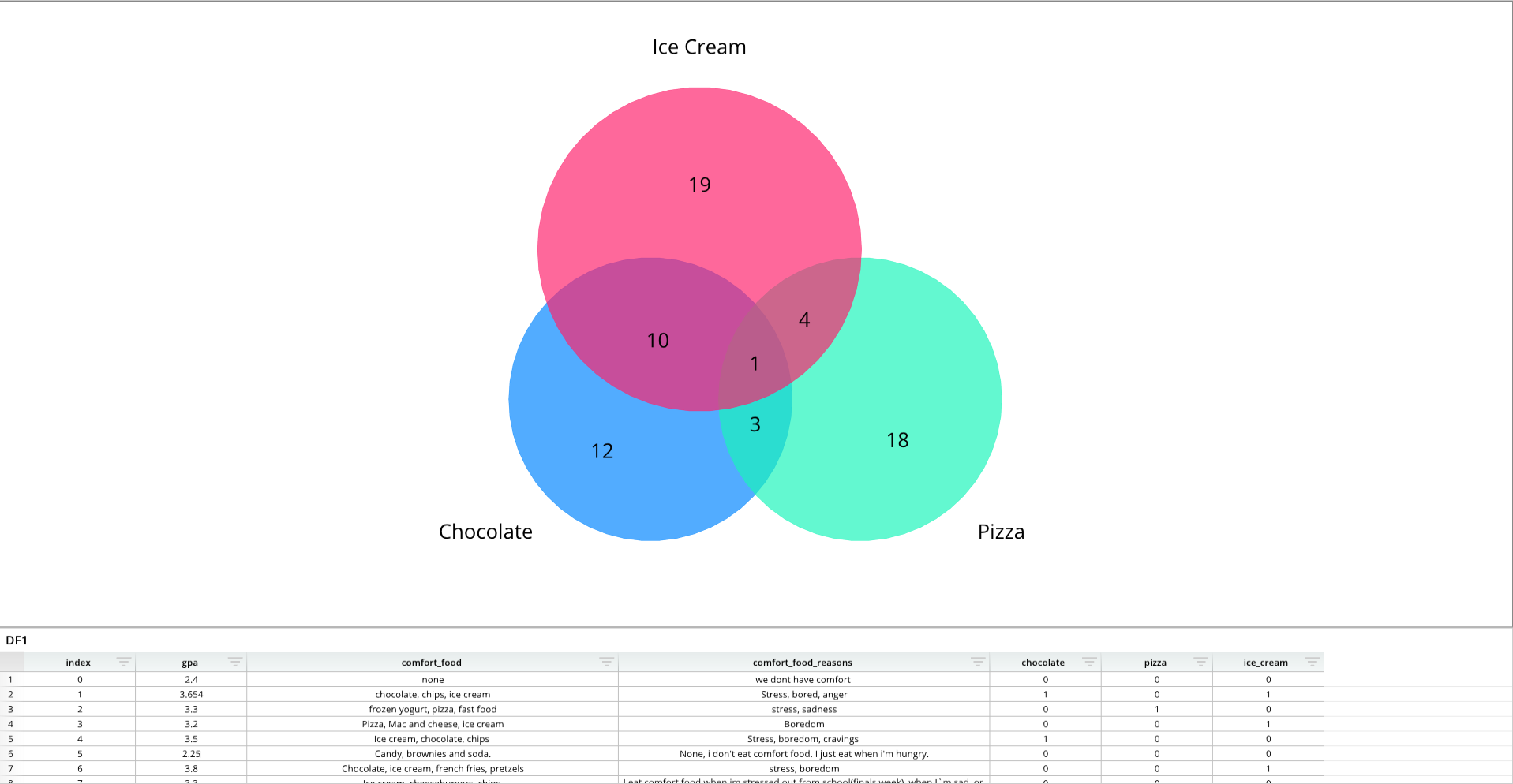 A pie chart showing the percentage of ice cream, chocolate, and pizza.